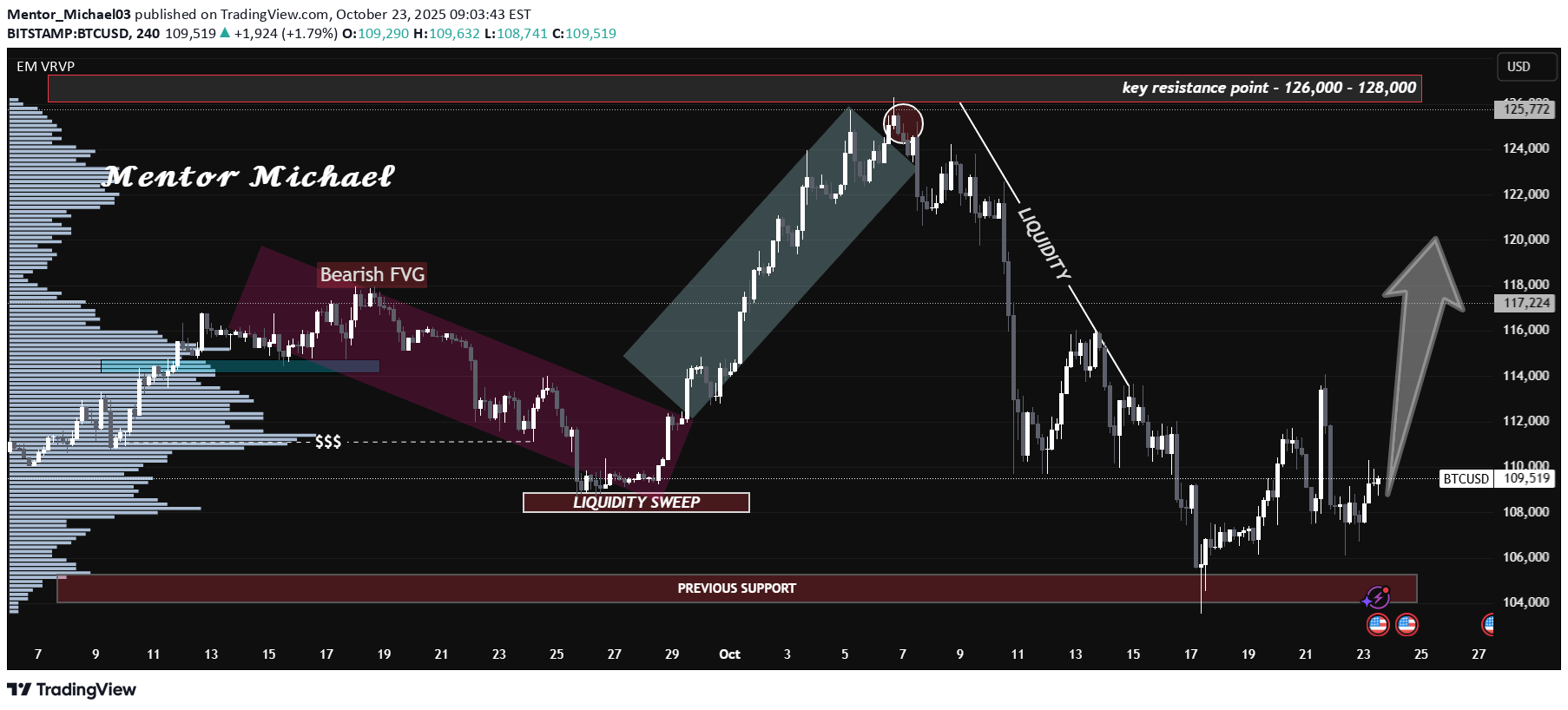 شراءBTC،التحليل الفني،Mentor_Michael03