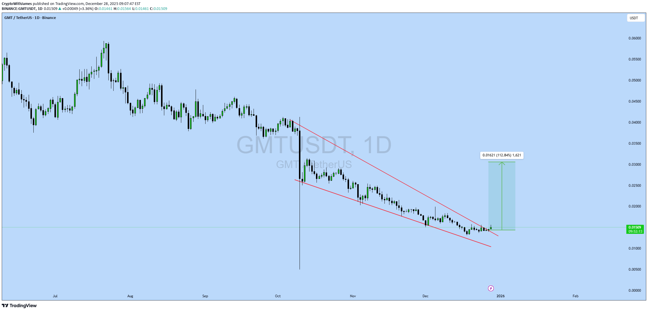 BuyGMT،Technical،CryptoWithJames