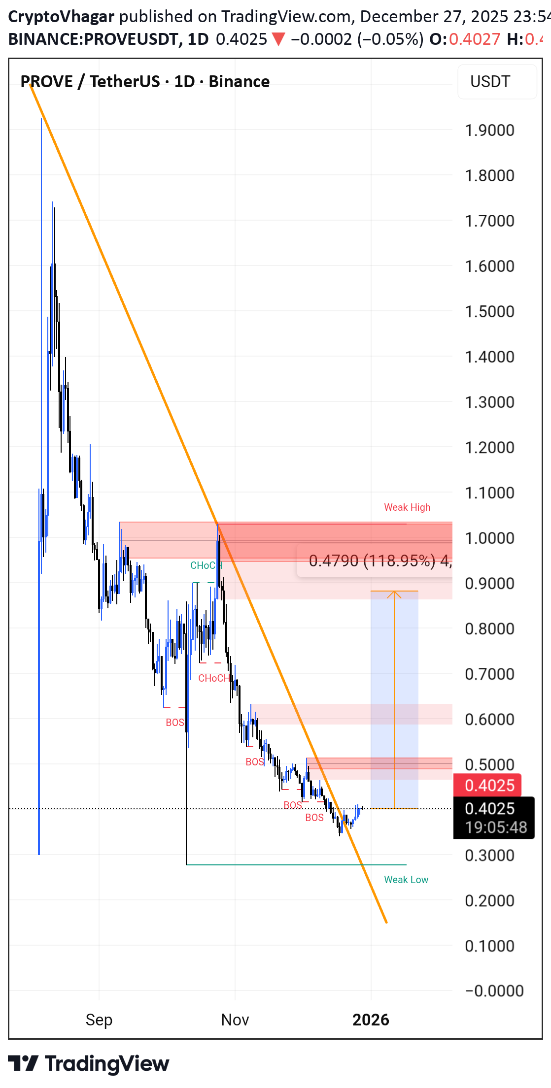 خریدPROVE،تکنیکال،CryptoVhagar