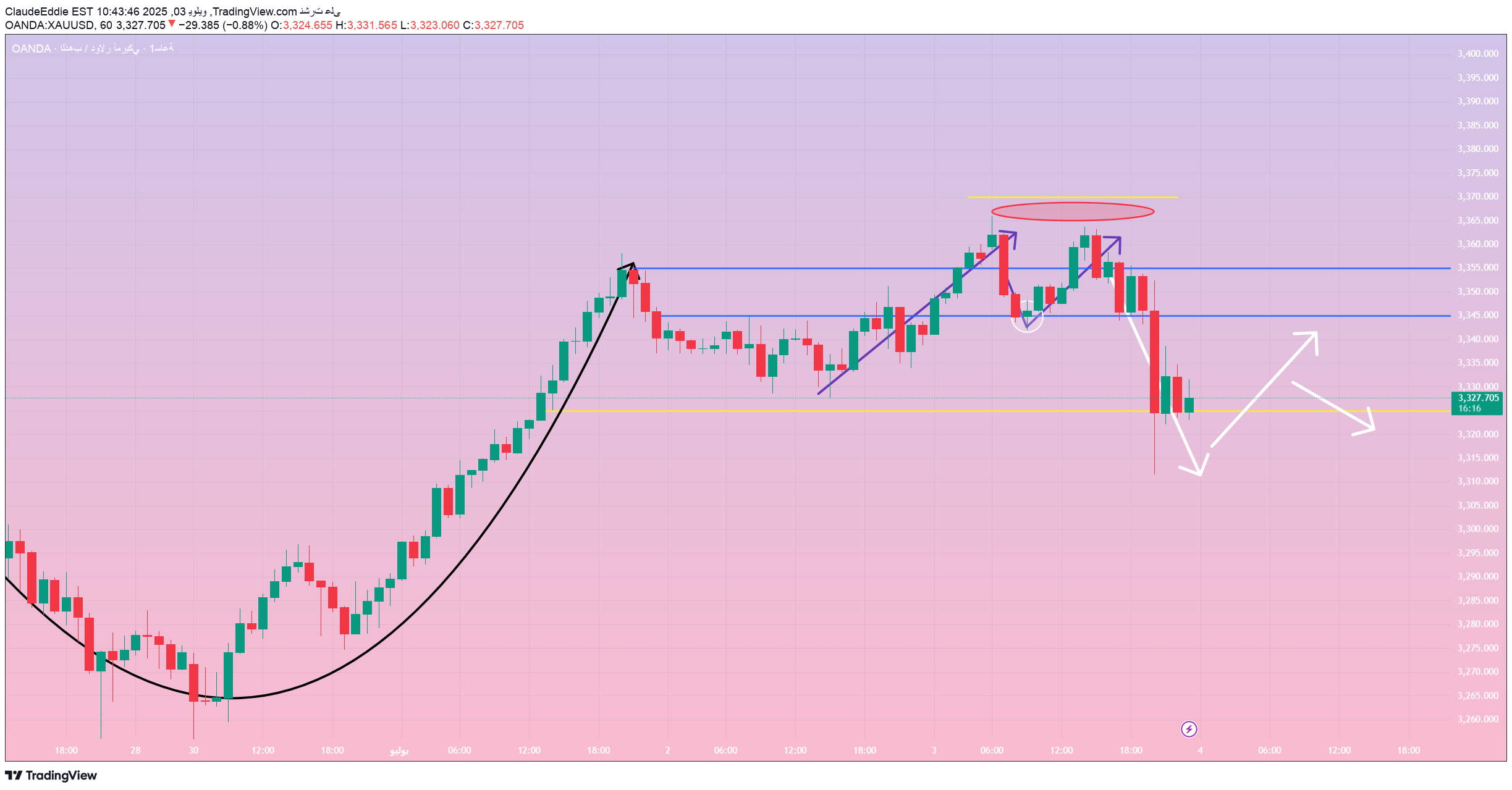 بيعPAXG،التحليل الفني،ClaudeEddie