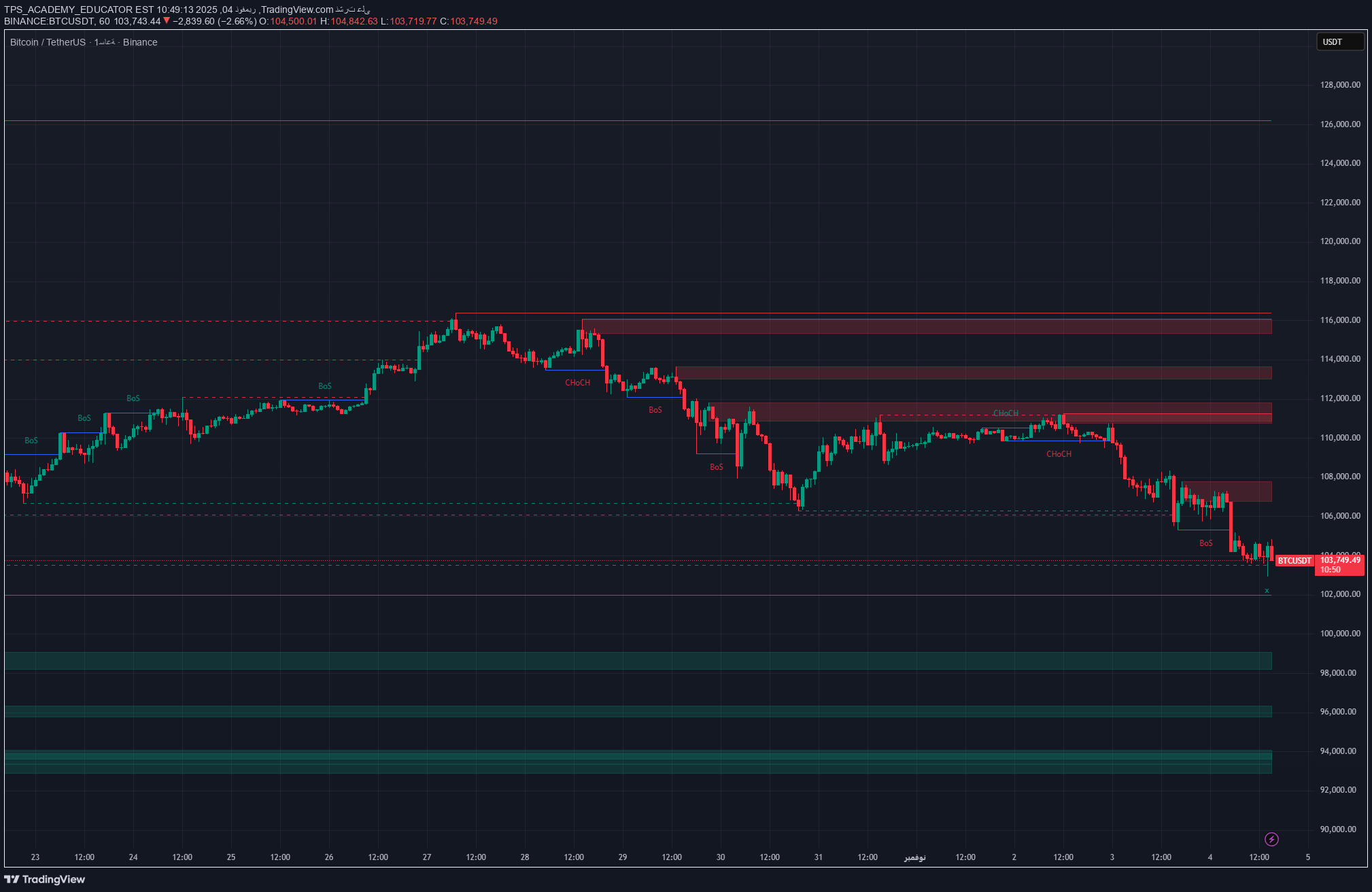 فروشBTC،تکنیکال،TPS_ACADEMY_EDUCATOR