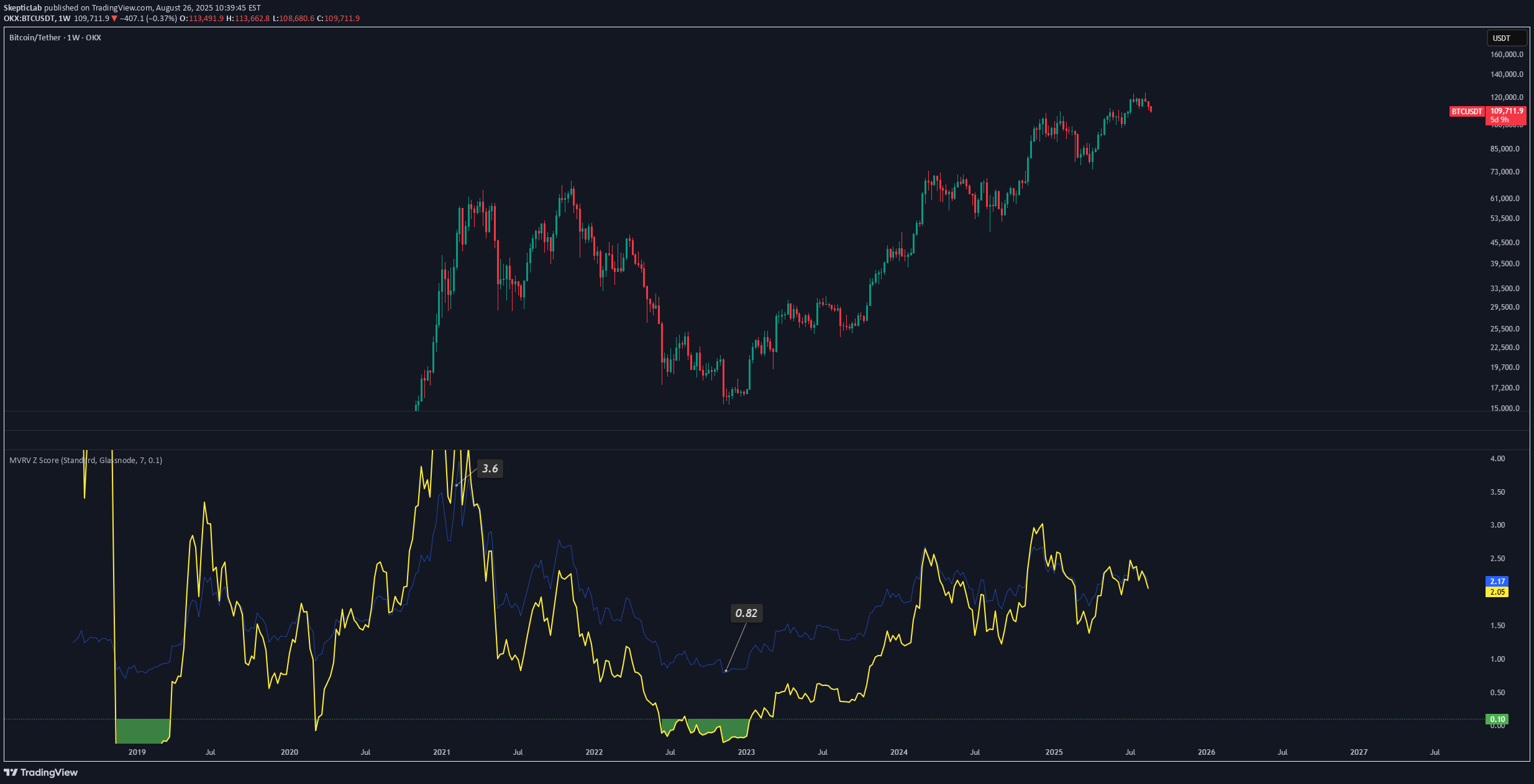BTC،Teknik،SkepticLab