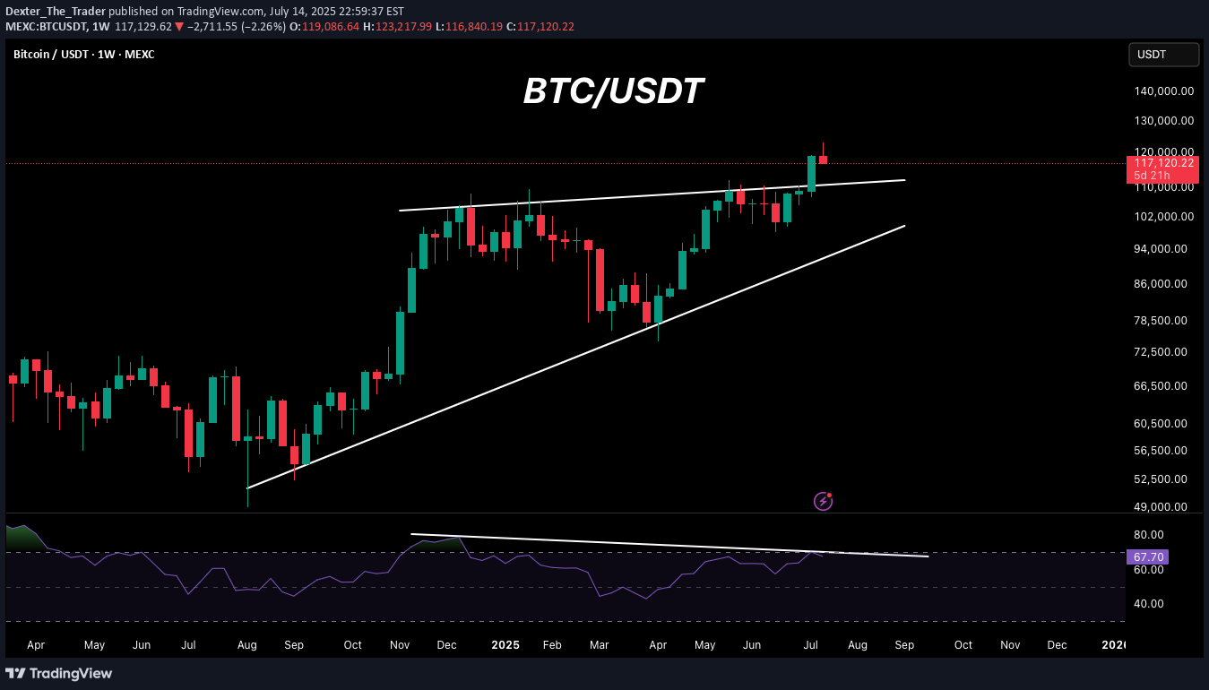 بيعBTC،التحليل الفني،Dexter_The_Trader