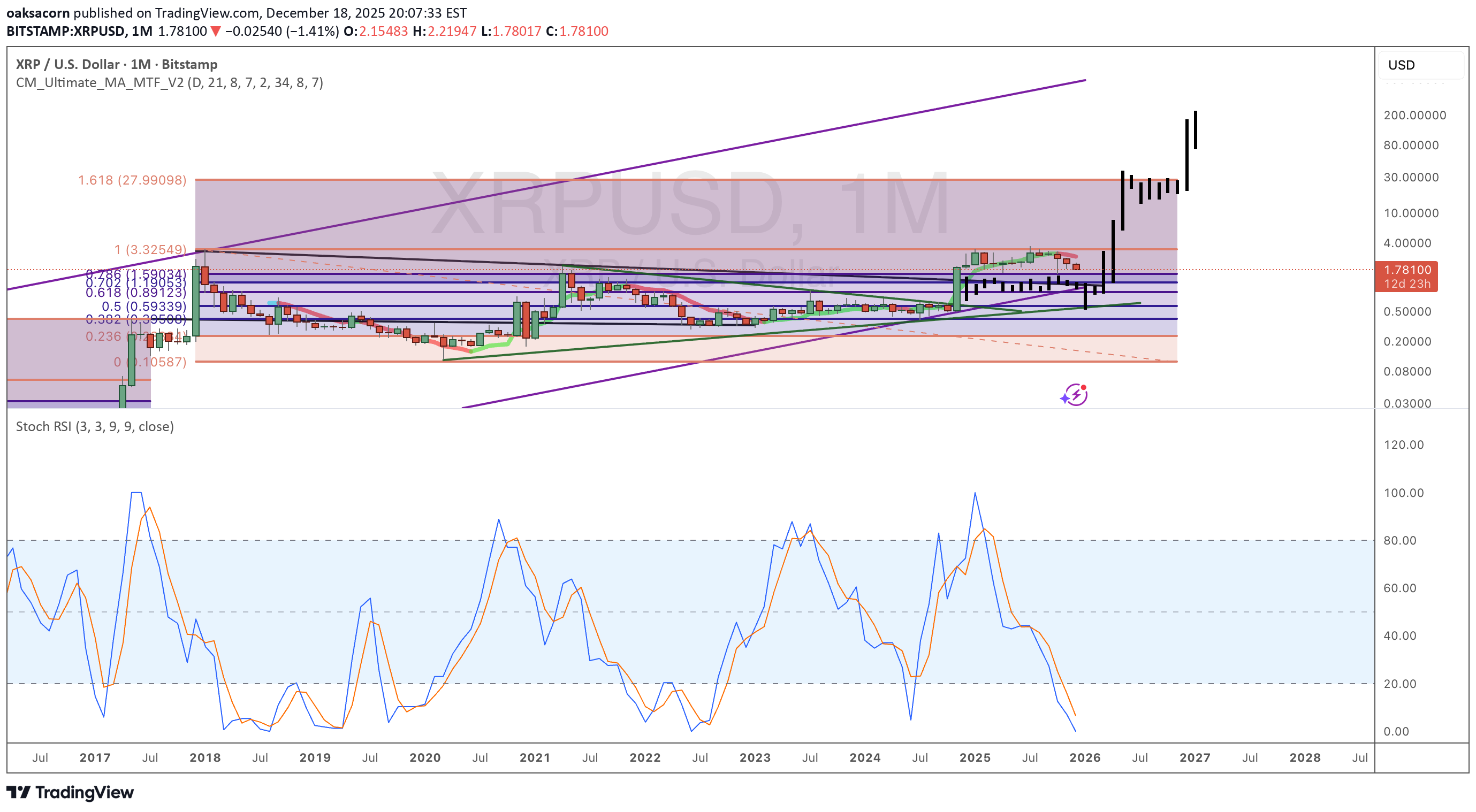 شراء،التحليل الفني،oaksacorn