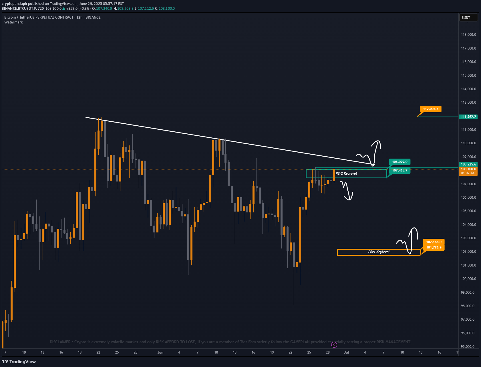 BTC،Teknik،cryptopandaph