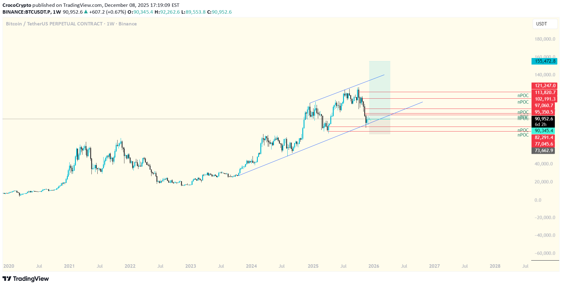 خرید،تکنیکال،CrocoCrypto
