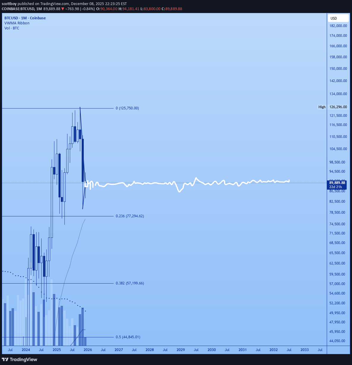 BTC،Teknik،scottboy