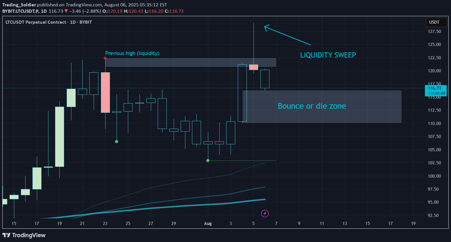 بيعLTC،التحليل الفني،Trading_Soldier