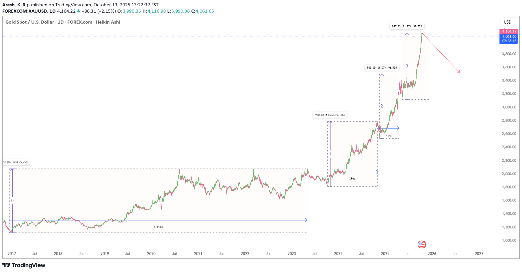 فروشPAXG،تکنیکال،Arash_K_R
