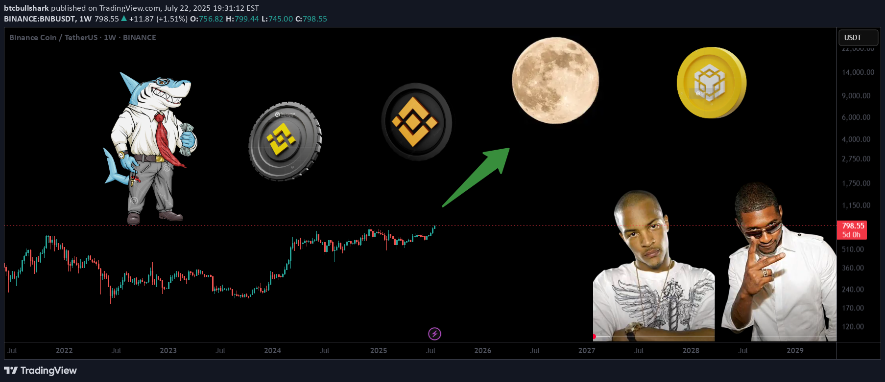شراءBNB،التحليل الفني،btcbullshark