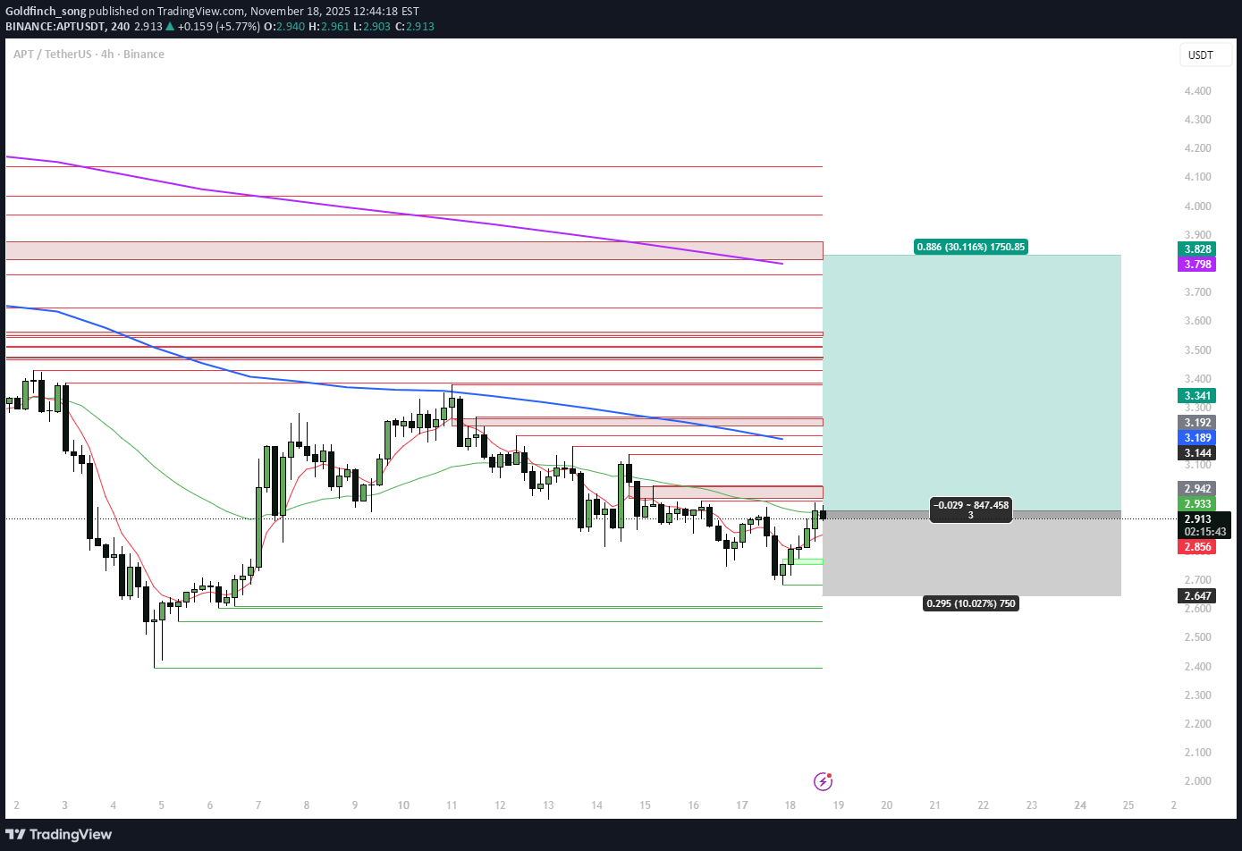 خریدAPT،تکنیکال،Goldfinch_song