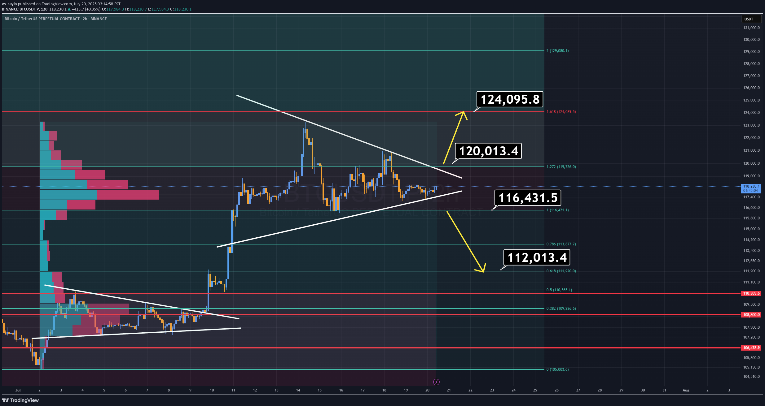 BTC،تکنیکال،vs_sayin