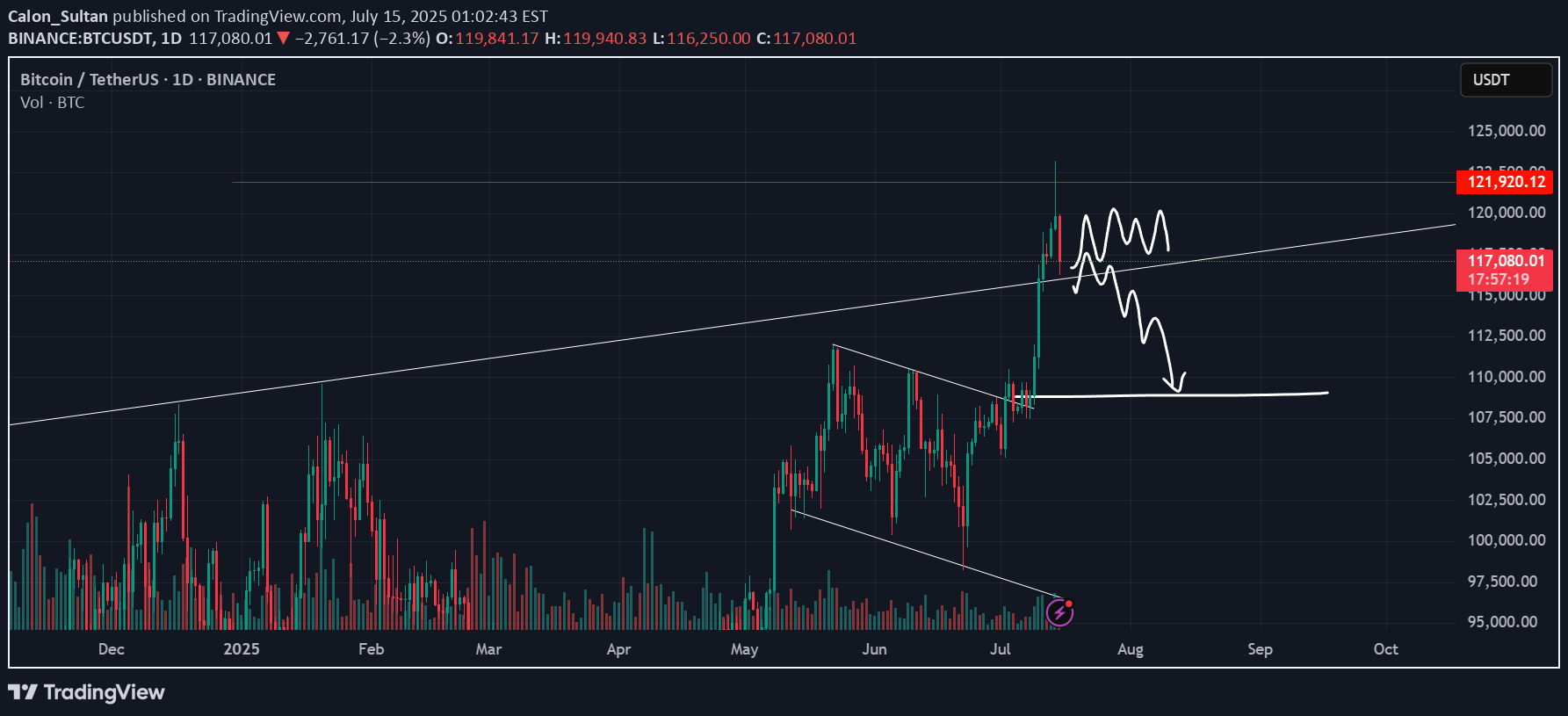BTC،Technical،Calon_Sultan