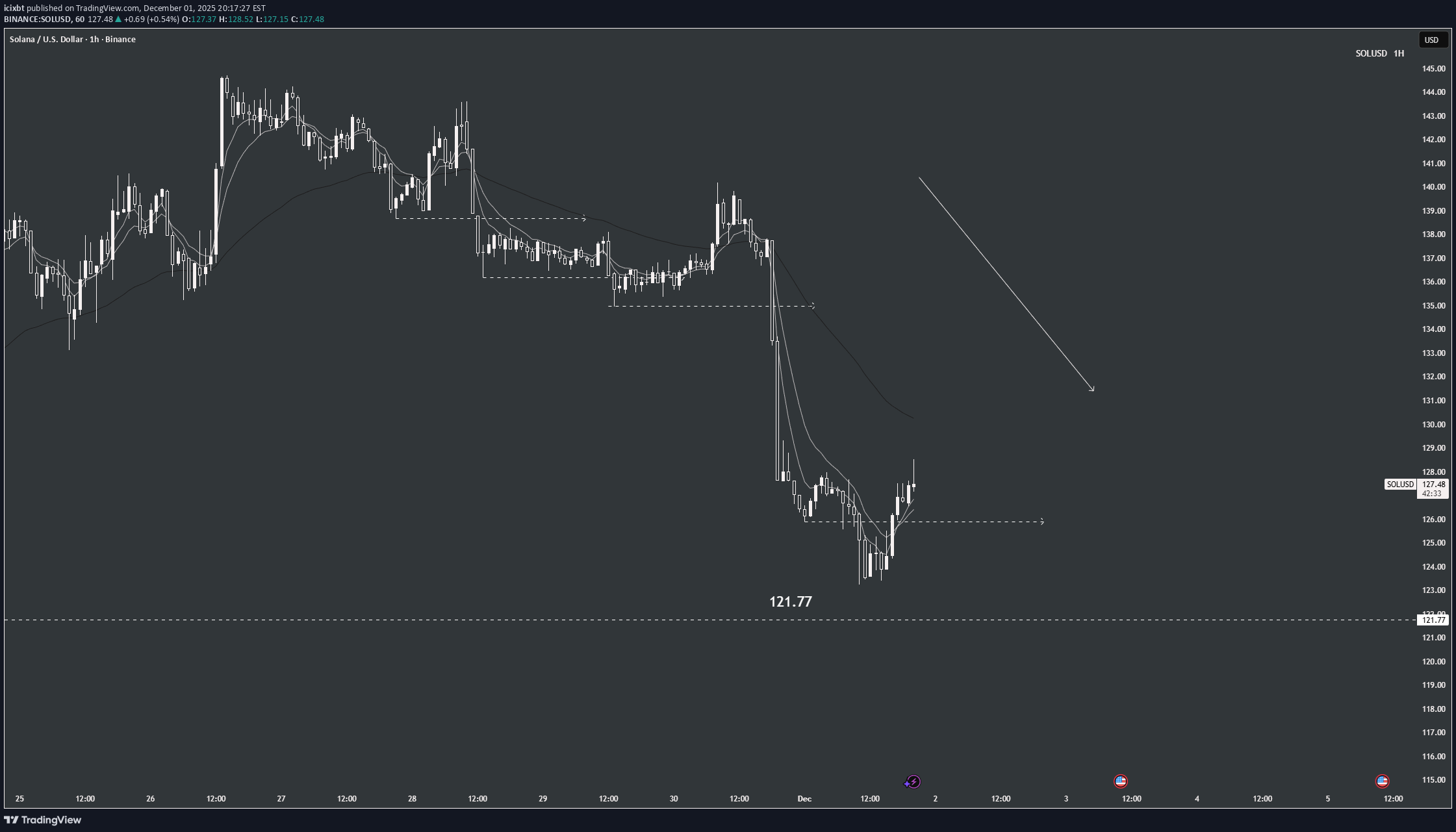 SOL،تکنیکال،icixbt