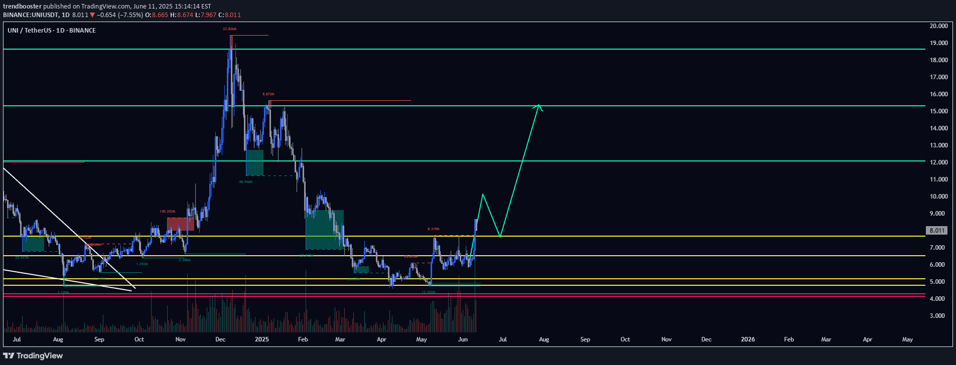 BuyUNI،Technical،trendbooster