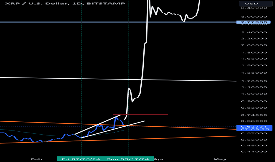 خریدXRP،تکنیکال،YizzyB