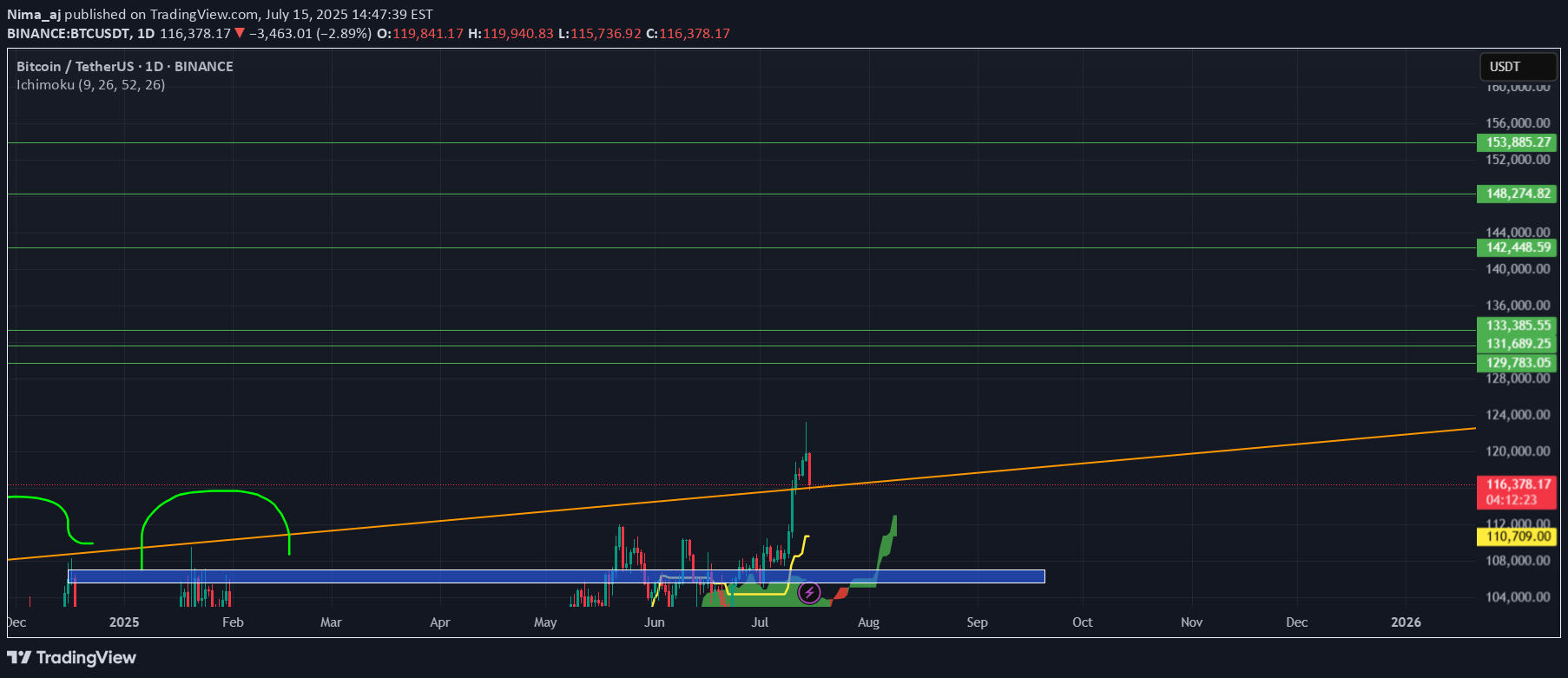 BuyBTC،Technical،Nima_aj