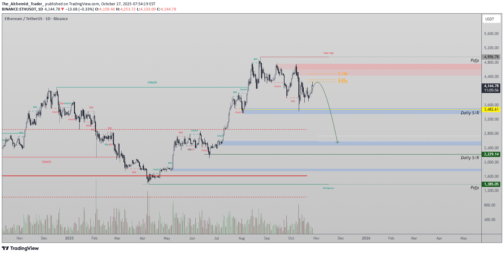 فروشETH،تکنیکال،The_Alchemist_Trader_