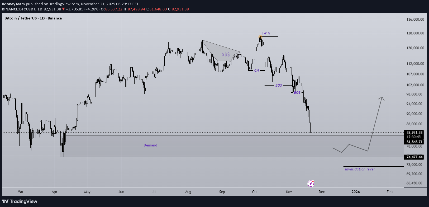 BTC،تکنیکال،iMoneyTeam