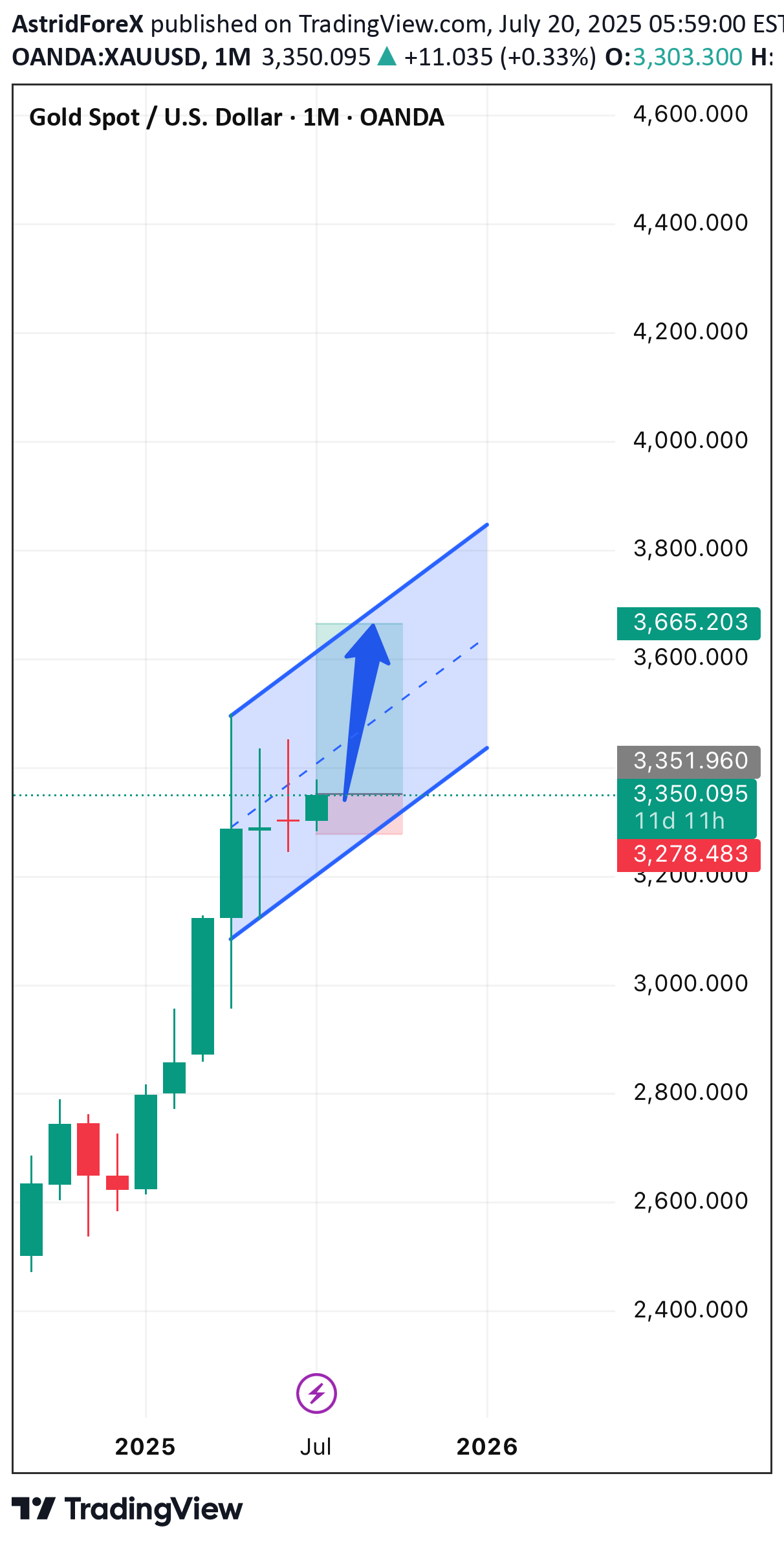 Buy،Technical،AstridForeX