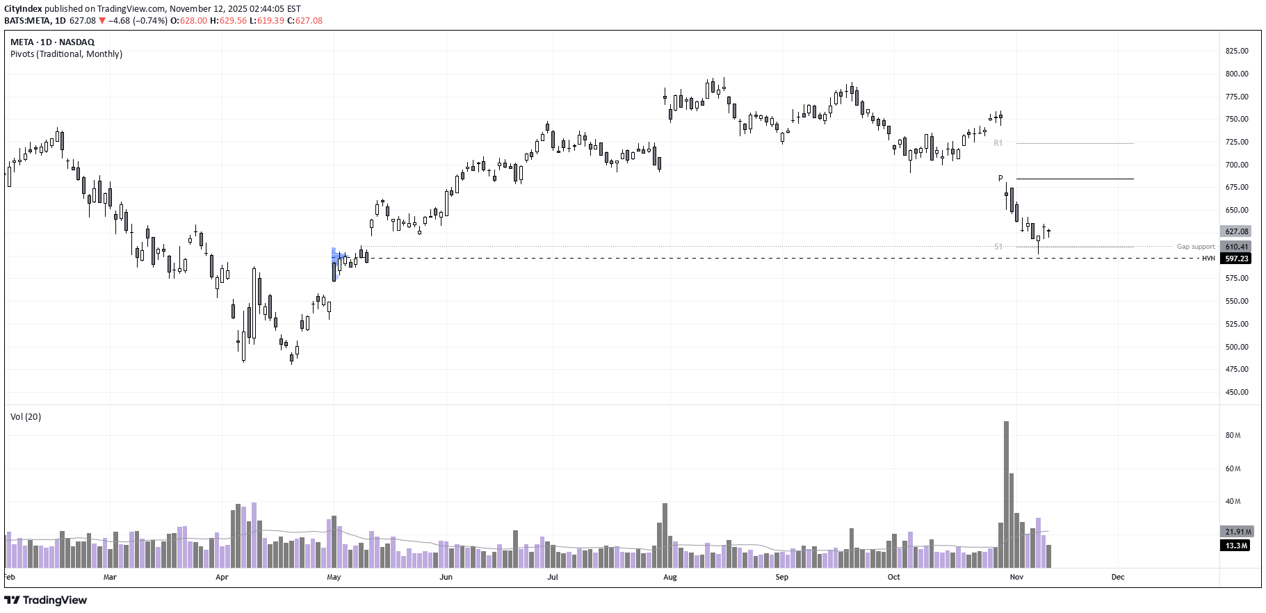 خریدMETAX،تکنیکال،City Index