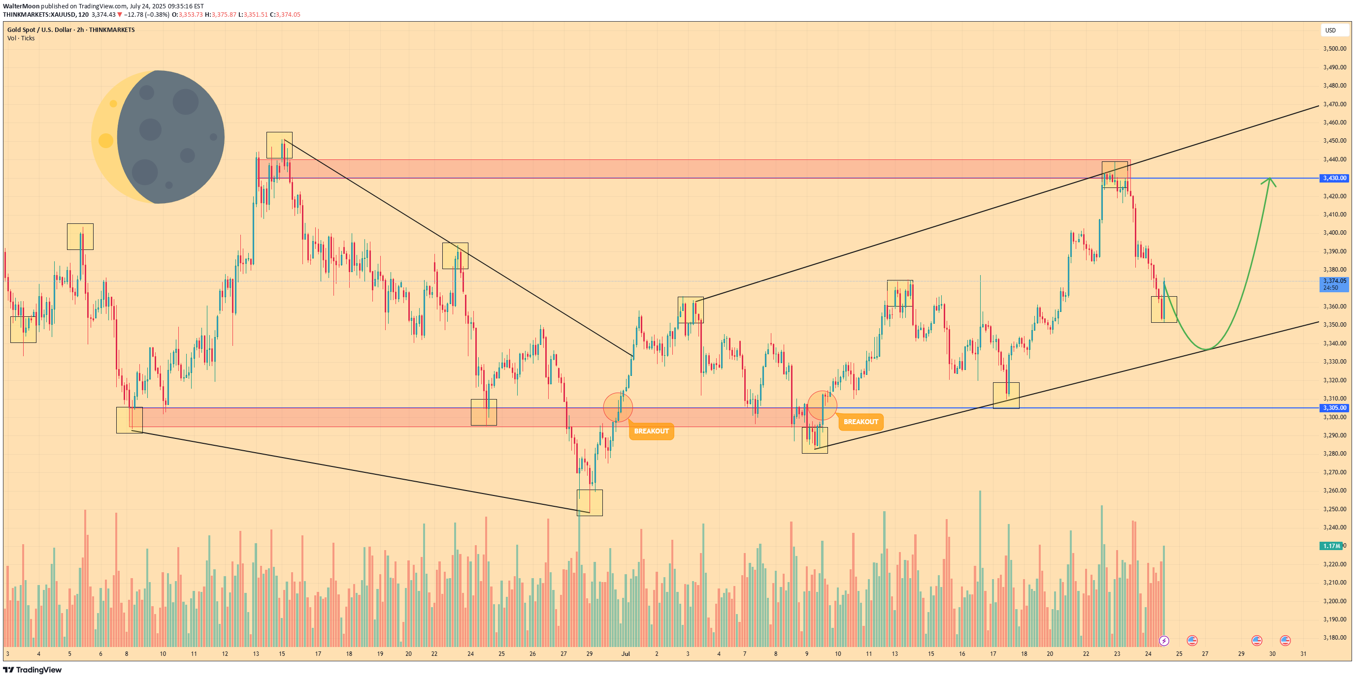 خریدPAXG،تکنیکال،WalterMoon