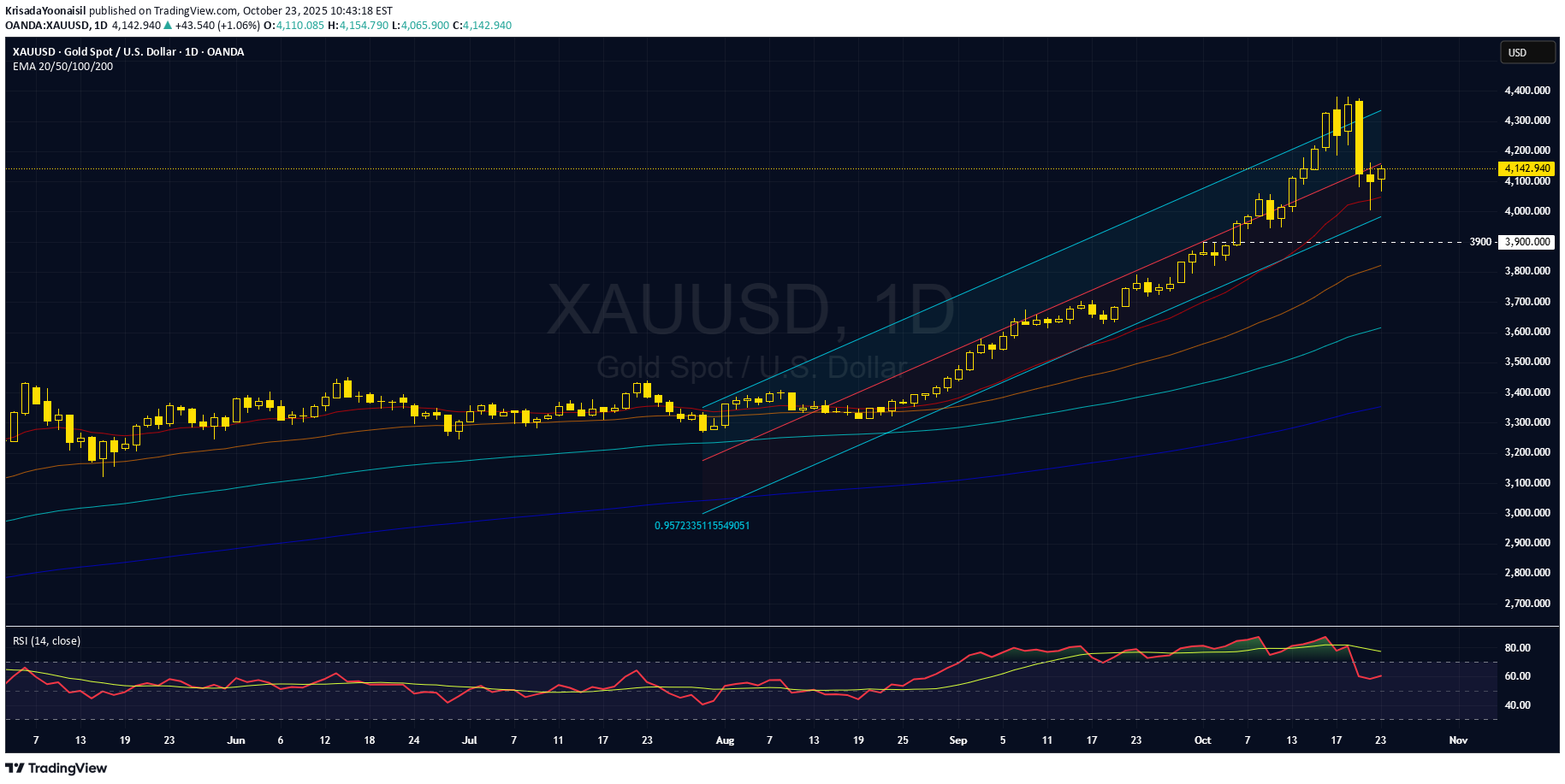 خریدPAXG،تکنیکال،KrisadaYoonaisil