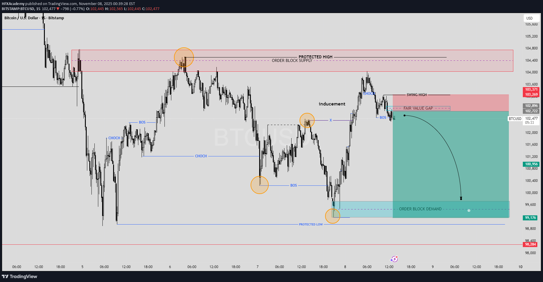 İndirim،Teknik،HFXAcademy