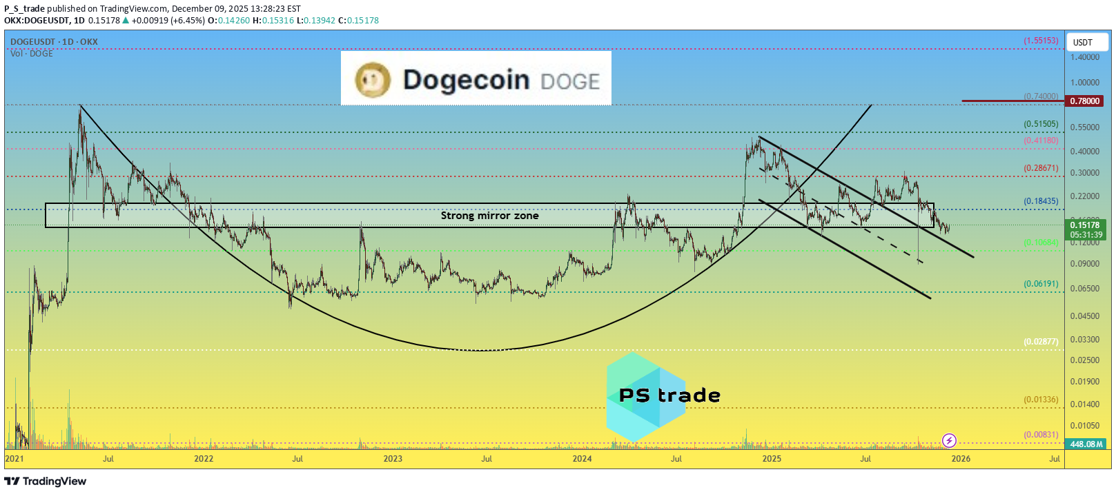 DOGE،تکنیکال،P_S_trade