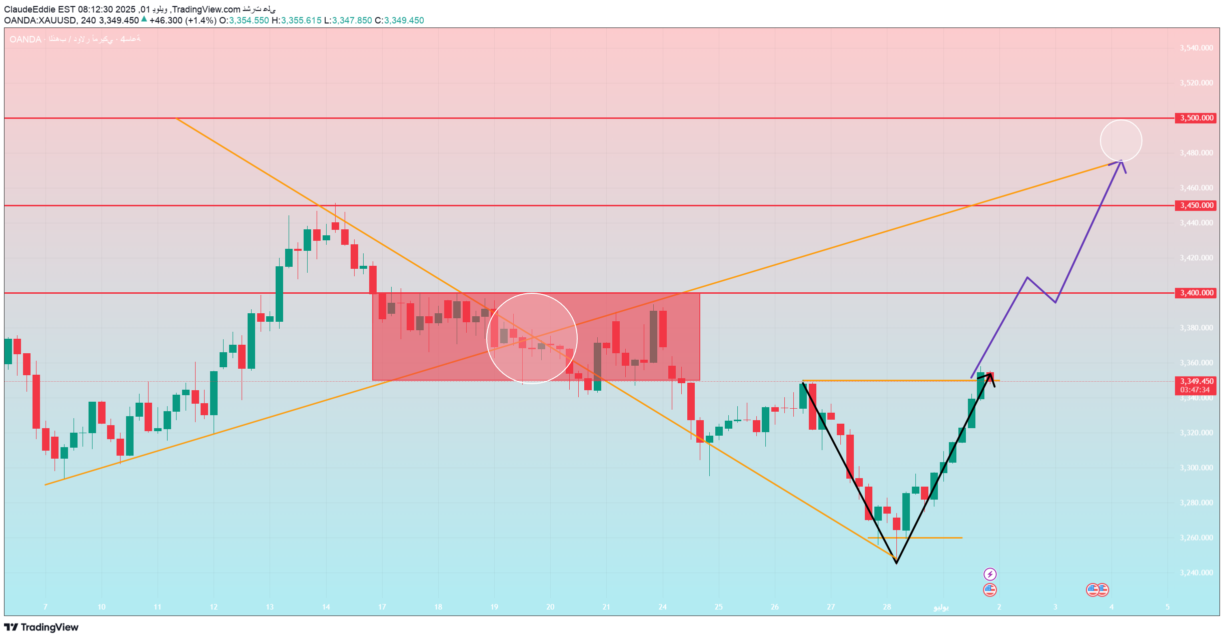 شراءPAXG،التحليل الفني،ClaudeEddie
