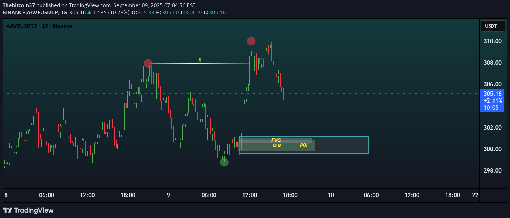 خریدAAVE،تکنیکال،Thebitcoin37