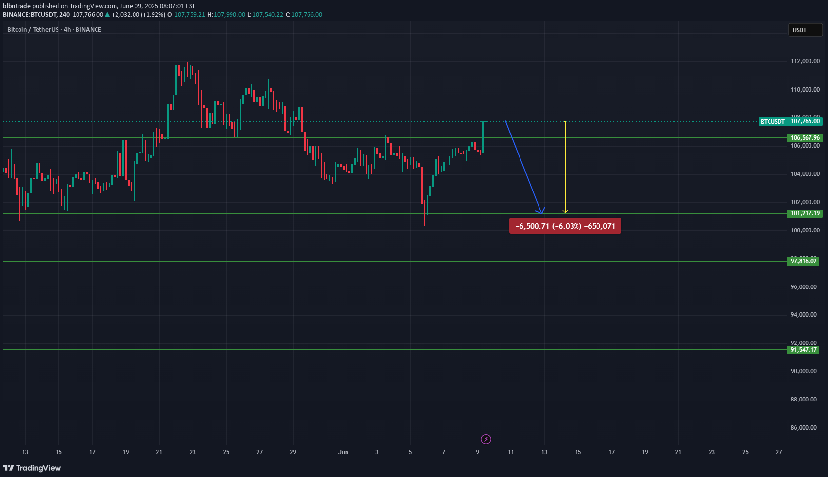 فروشBTC،تکنیکال،blbntrade