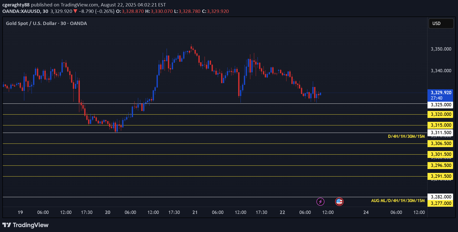 SellPAXG،Technical،cgeraghty88