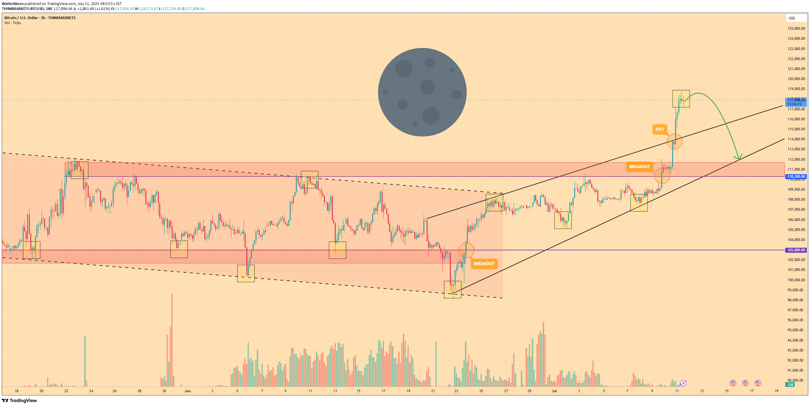 فروشBTC،تکنیکال،WalterMoon