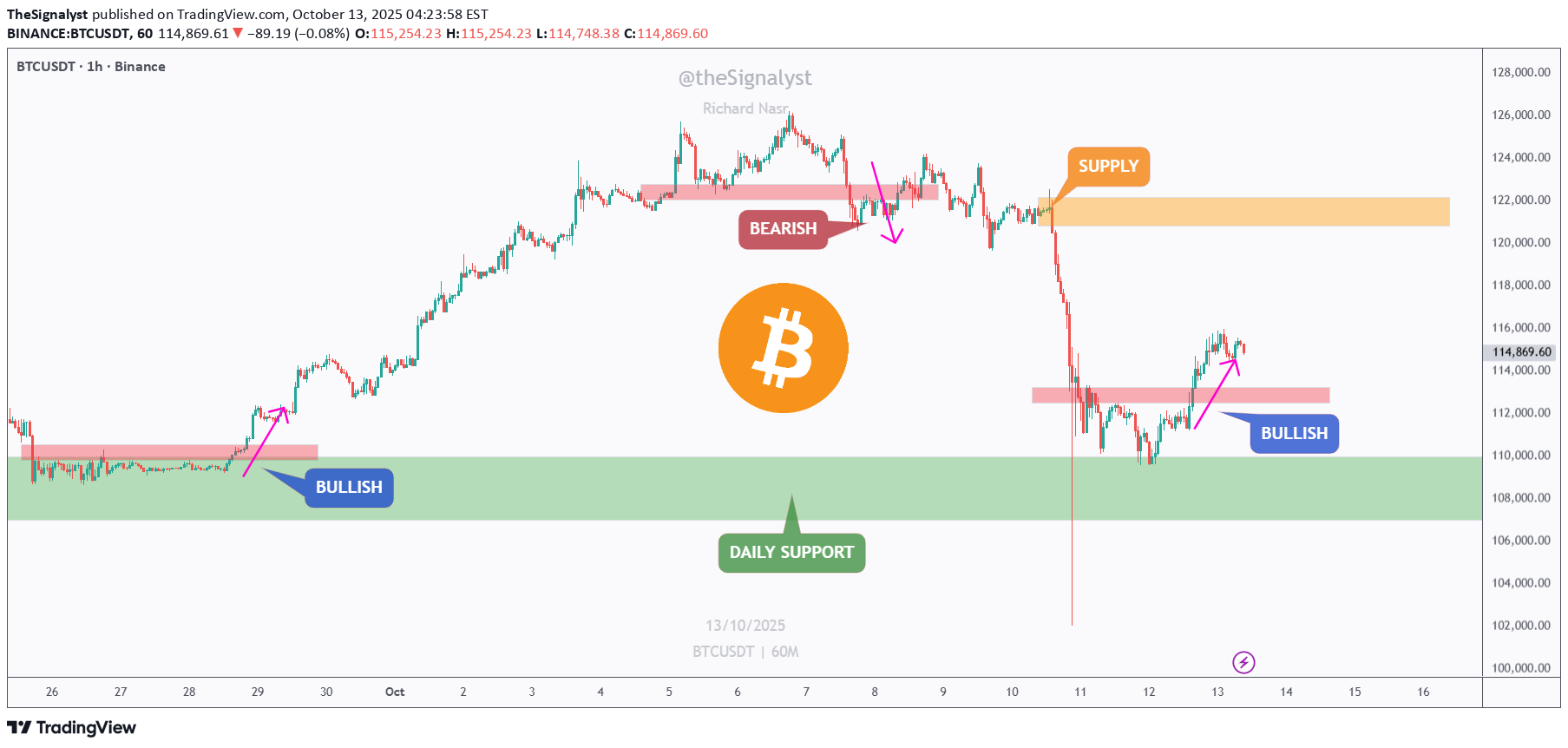 خریدBTC،تکنیکال،TheSignalyst