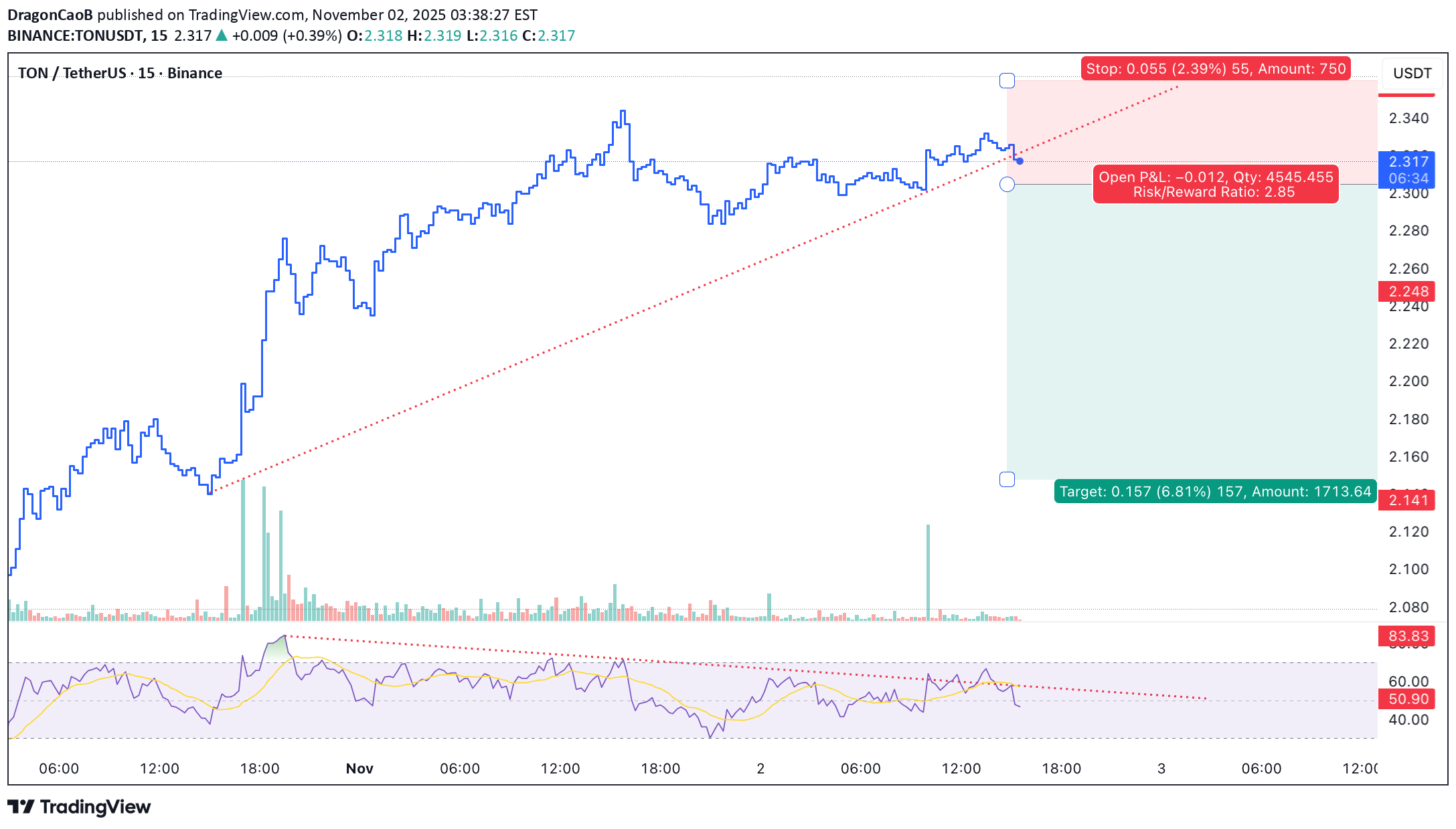 فروش،تکنیکال،DragonCaoB