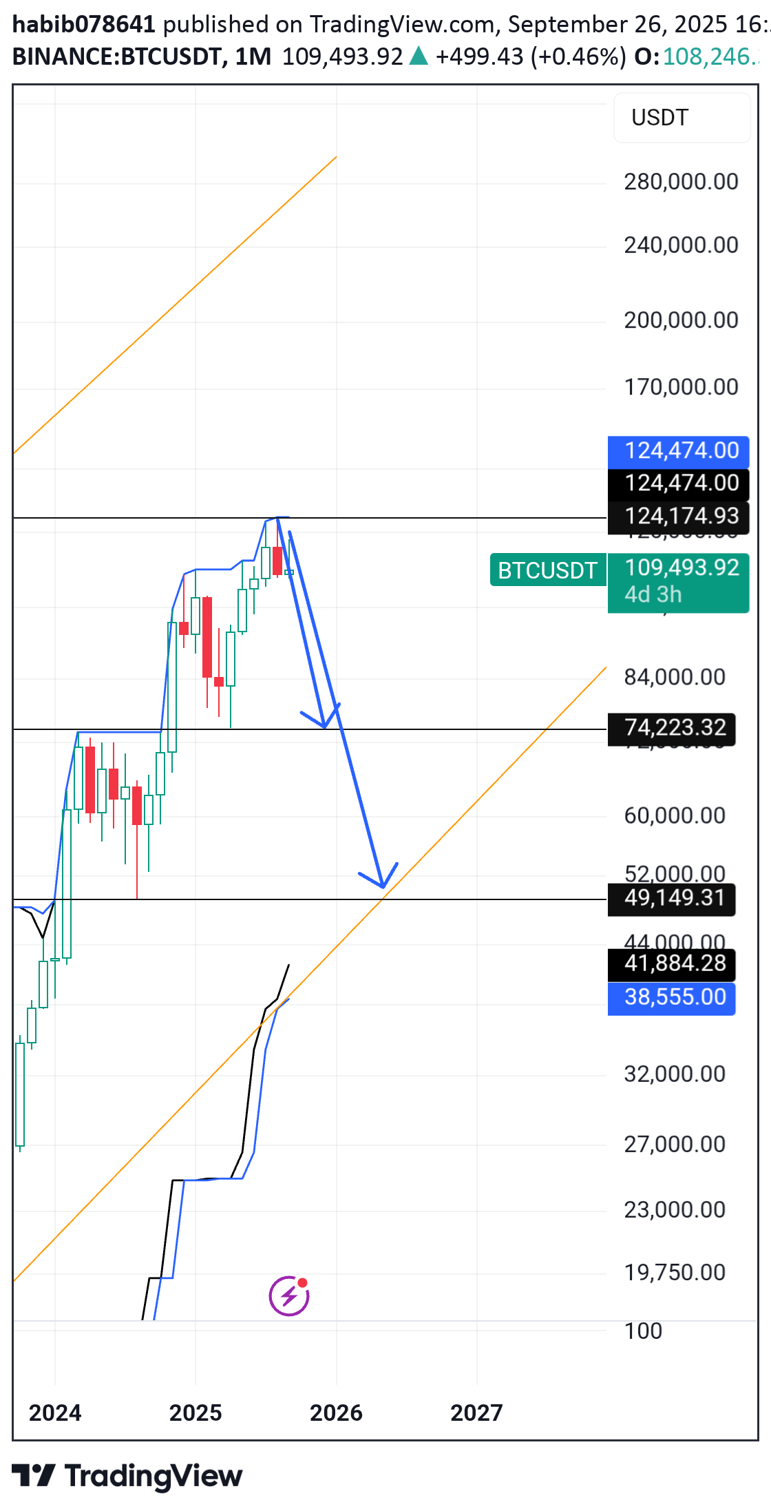 İndirimBTC،Teknik،habib078641