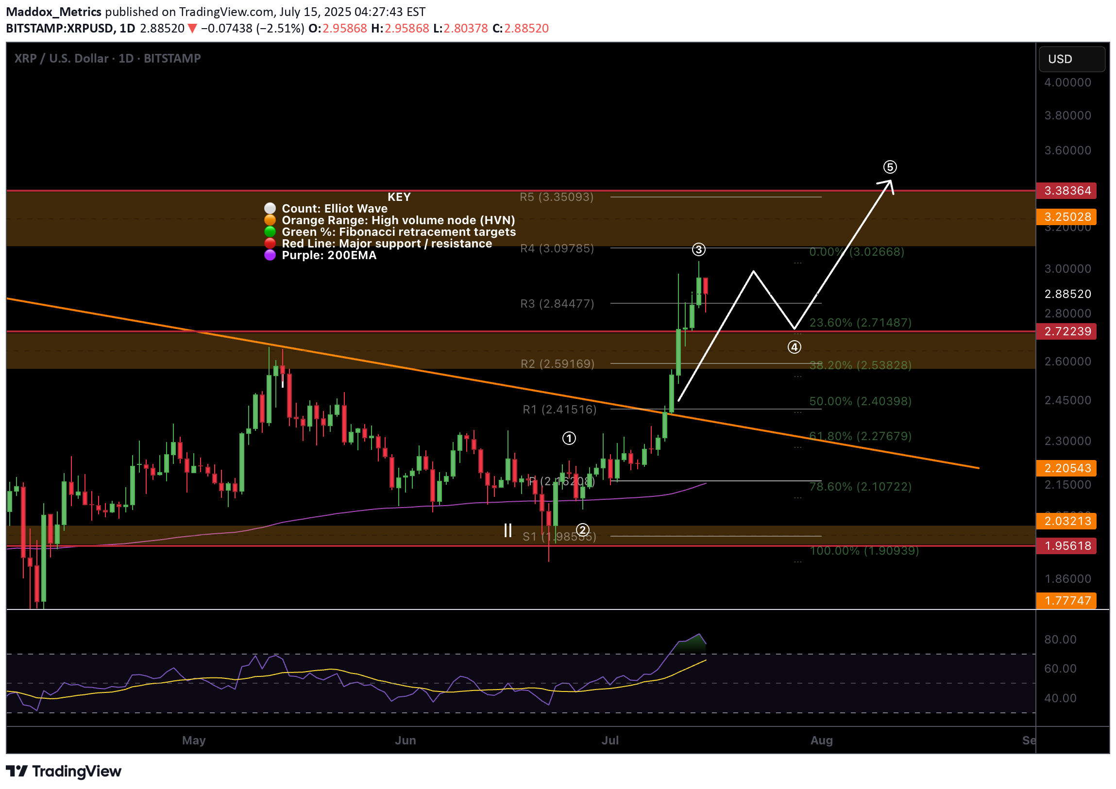 XRP،Technical،Maddox_Metrics