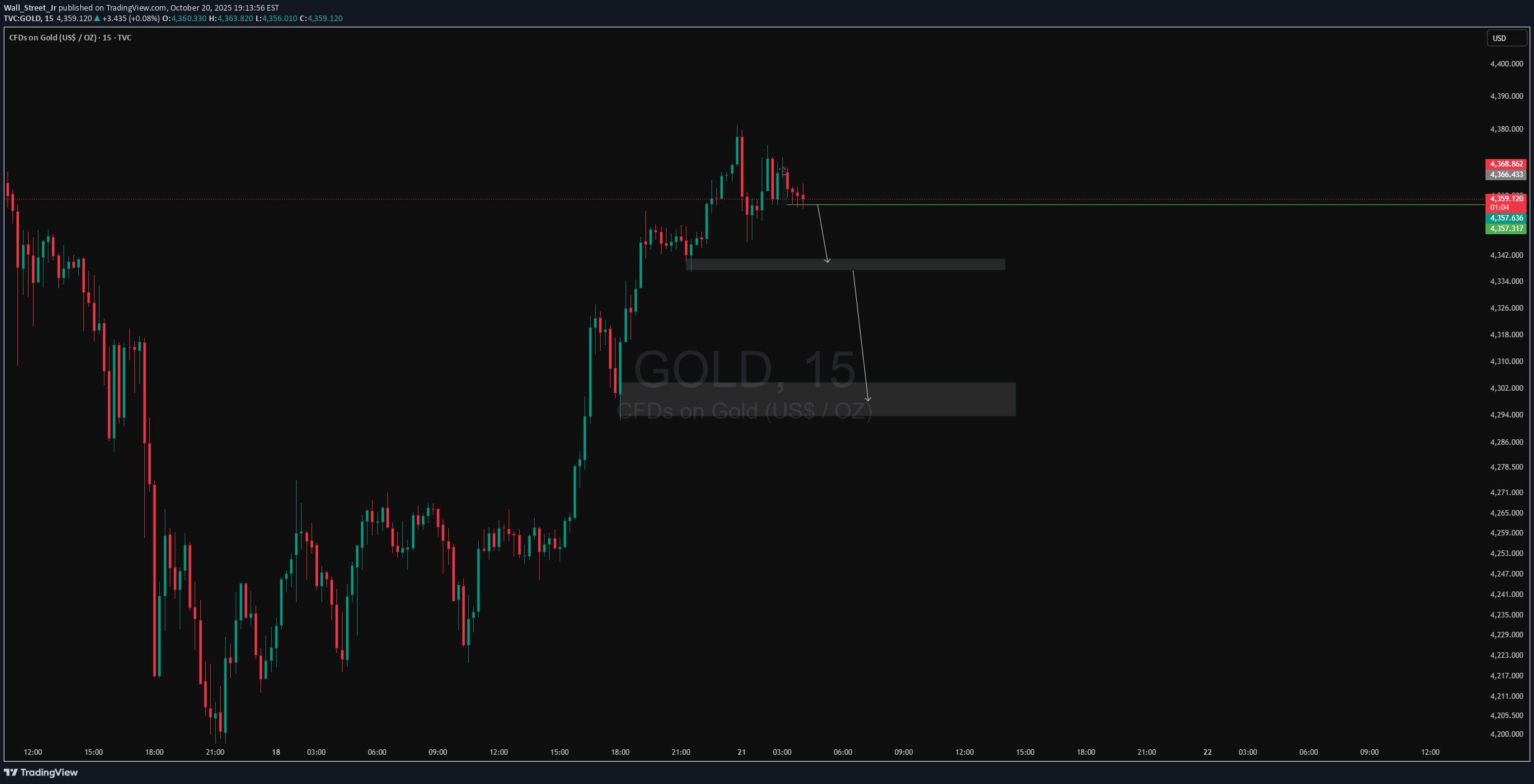 فروشPAXG،تکنیکال،Wall_Street_Jr