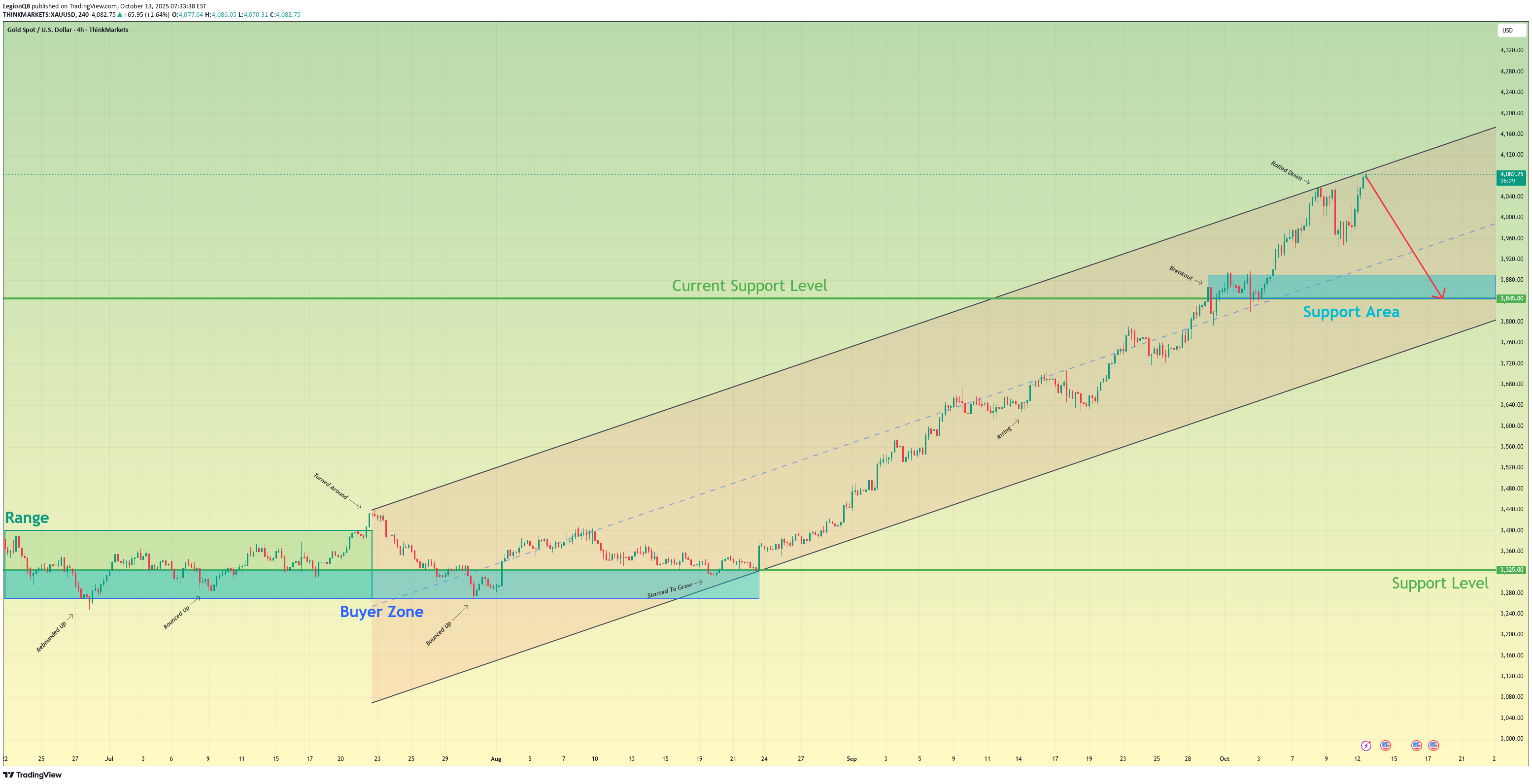 فروشPAXG،تکنیکال،LegionQ8