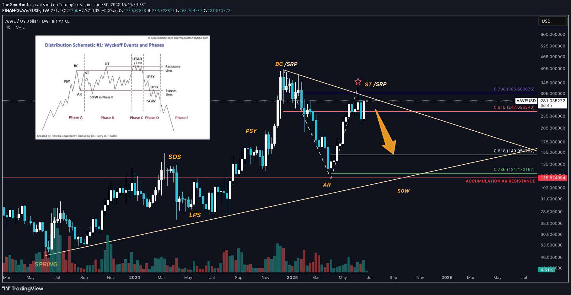 فروشAAVE،تکنیکال،TheGemHunter