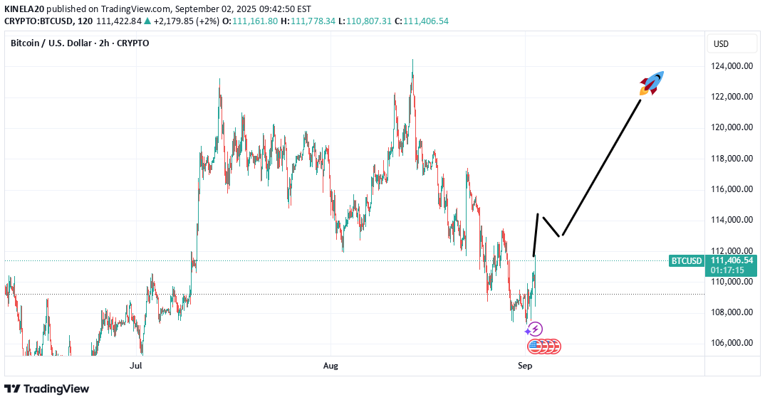 BTC،Teknik،KINELA20