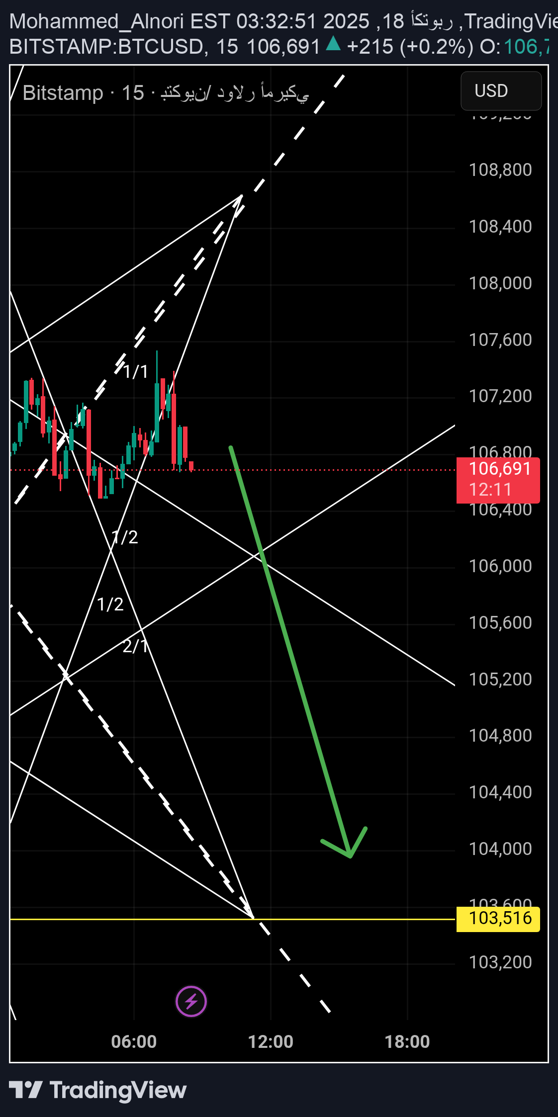 BTC،Technical،Mohammed_Alnori
