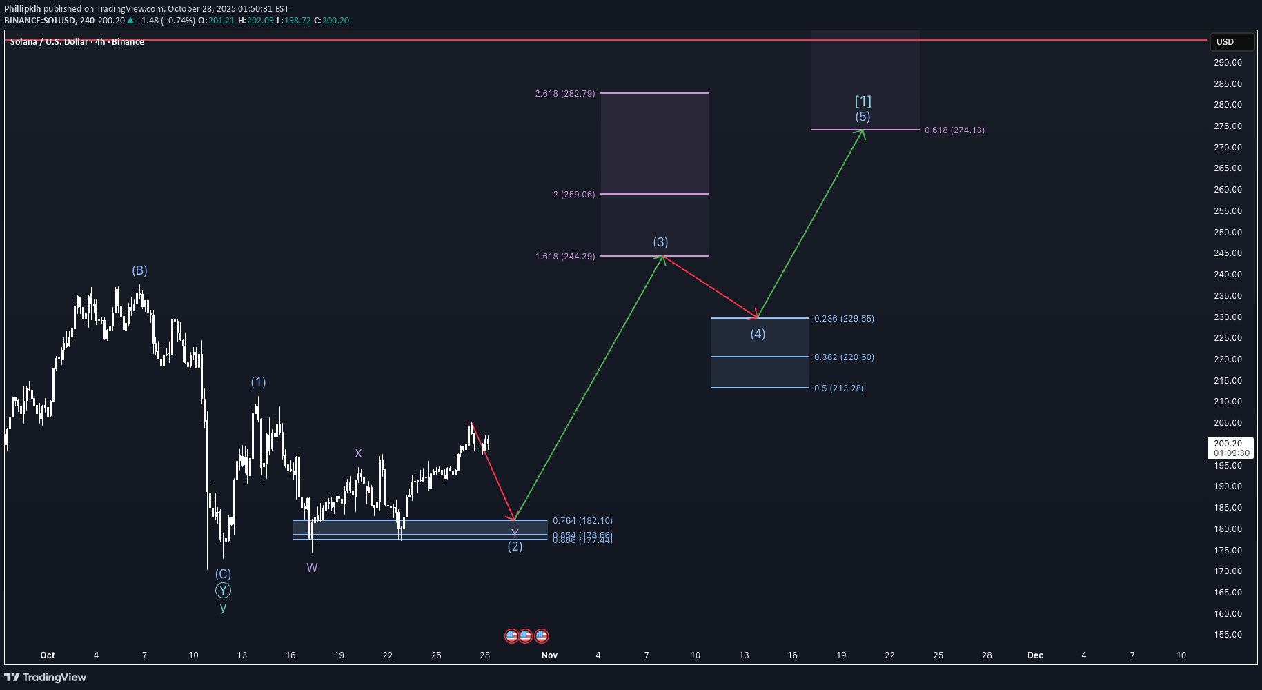 فروشSOL،تکنیکال،Phillipklh