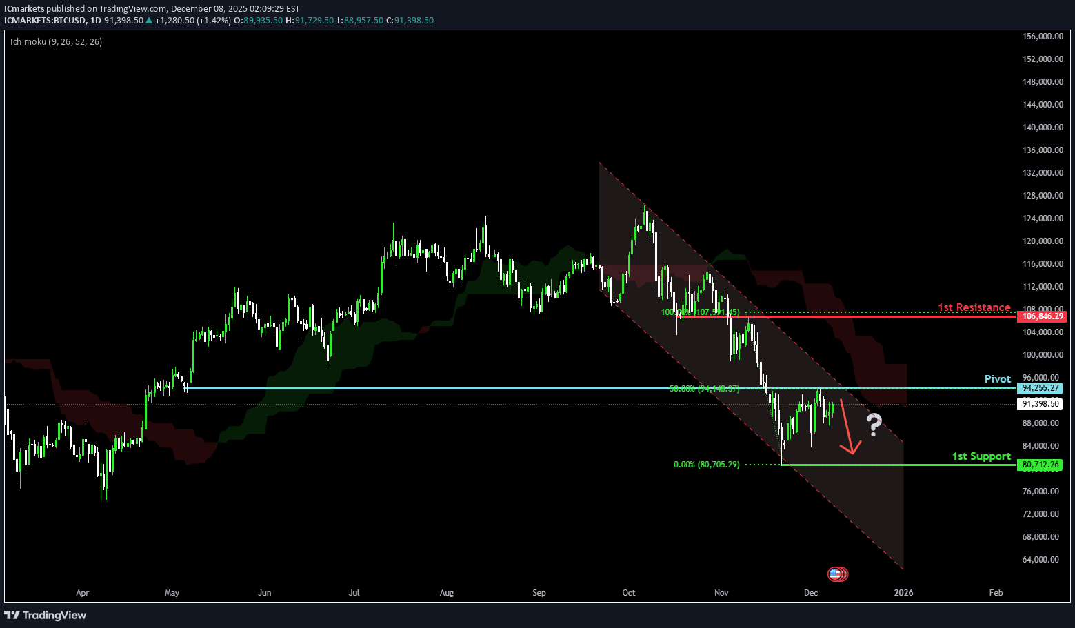 فروشBTC،تکنیکال،IC Markets