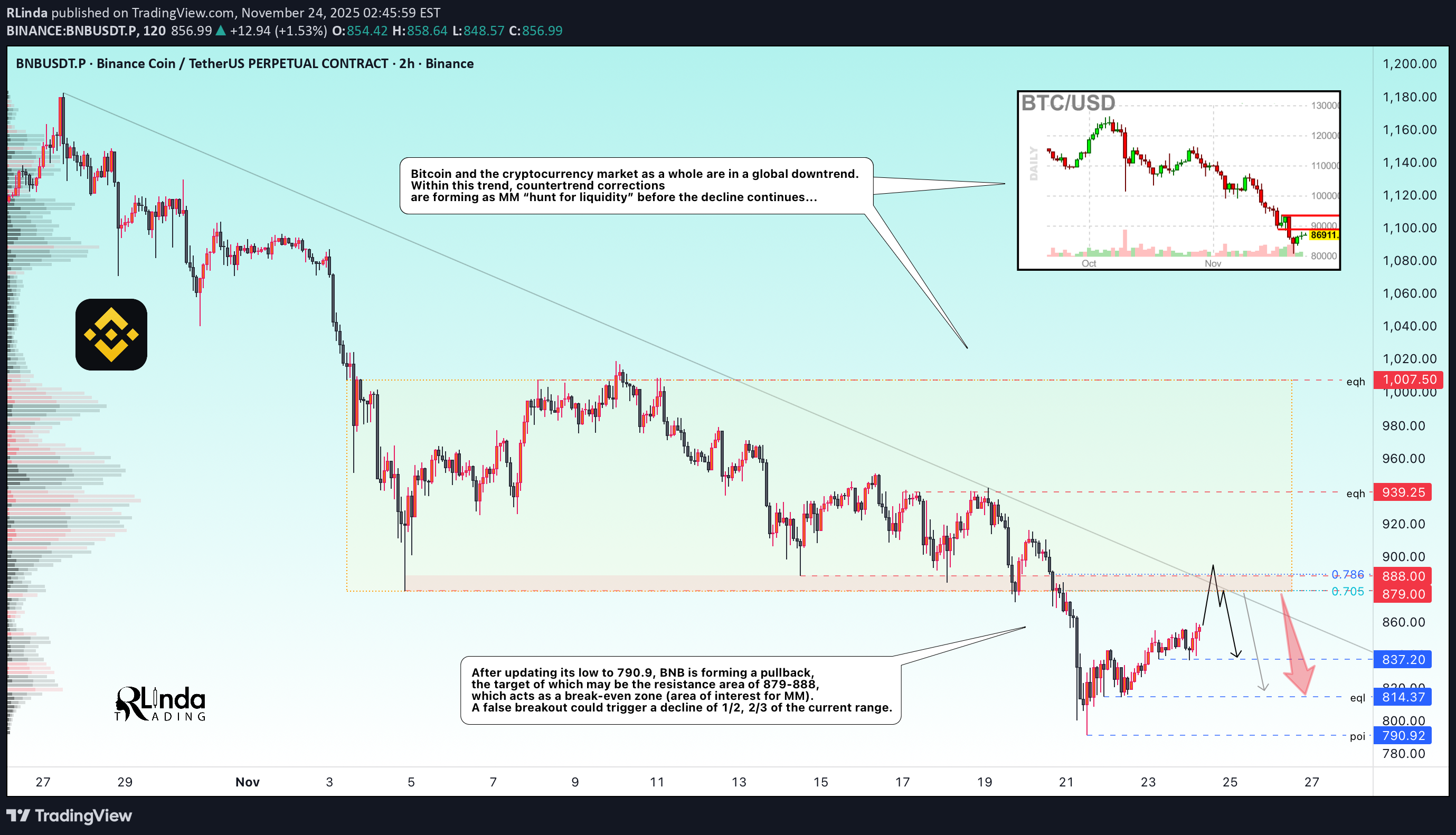 فروشBNB،تکنیکال،RLinda