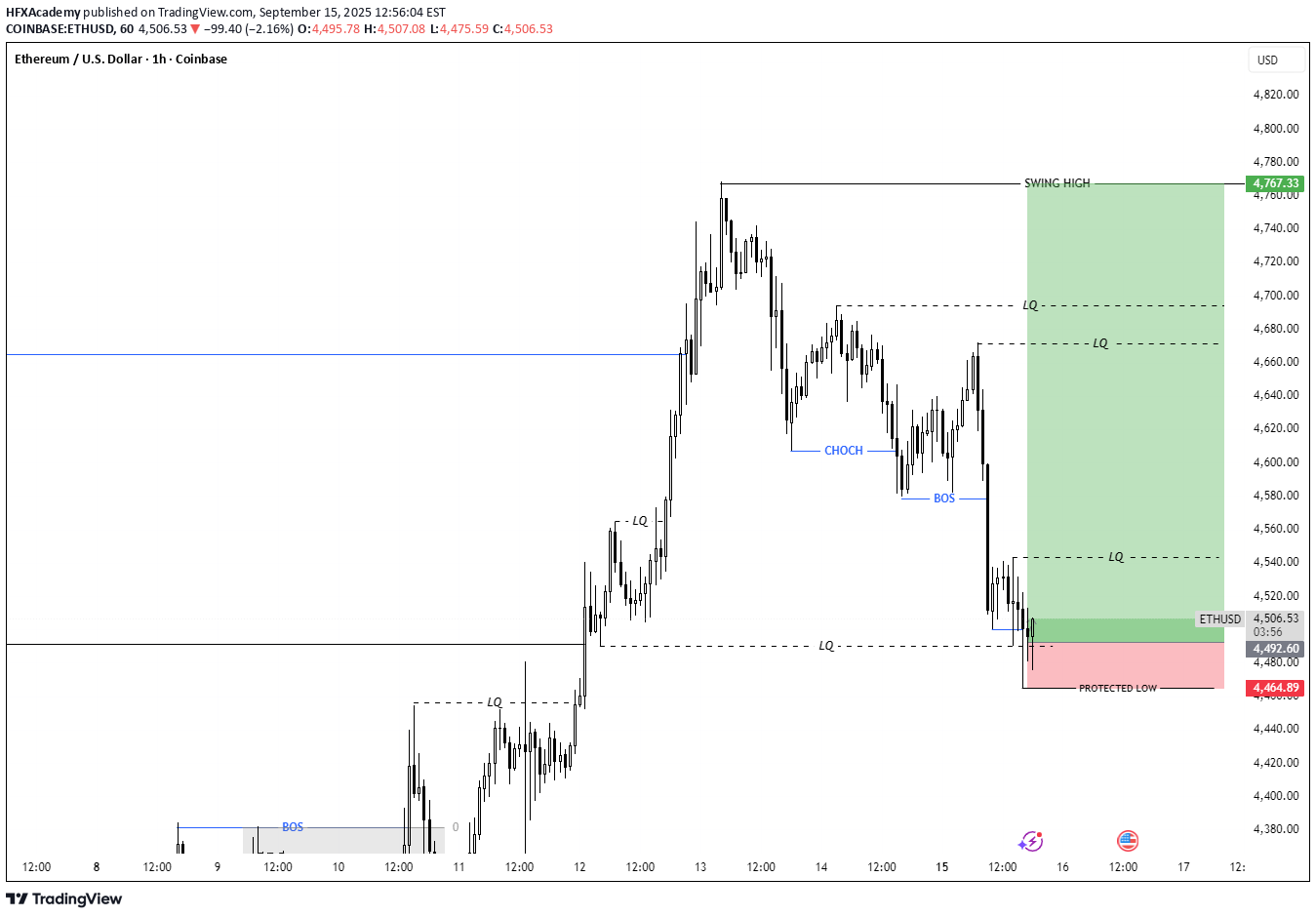 خریدETH،تکنیکال،HFXAcademy