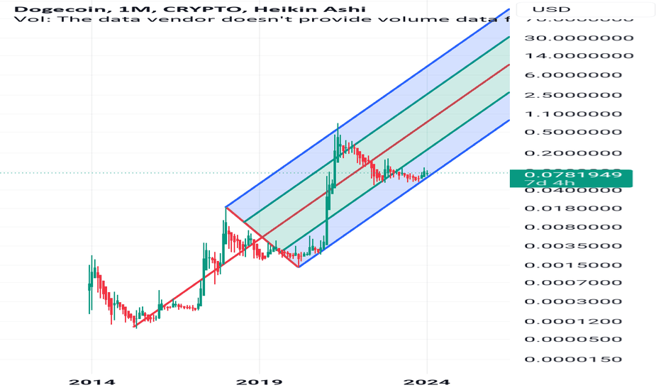 خریدDOGE،تکنیکال،Yoshinomics