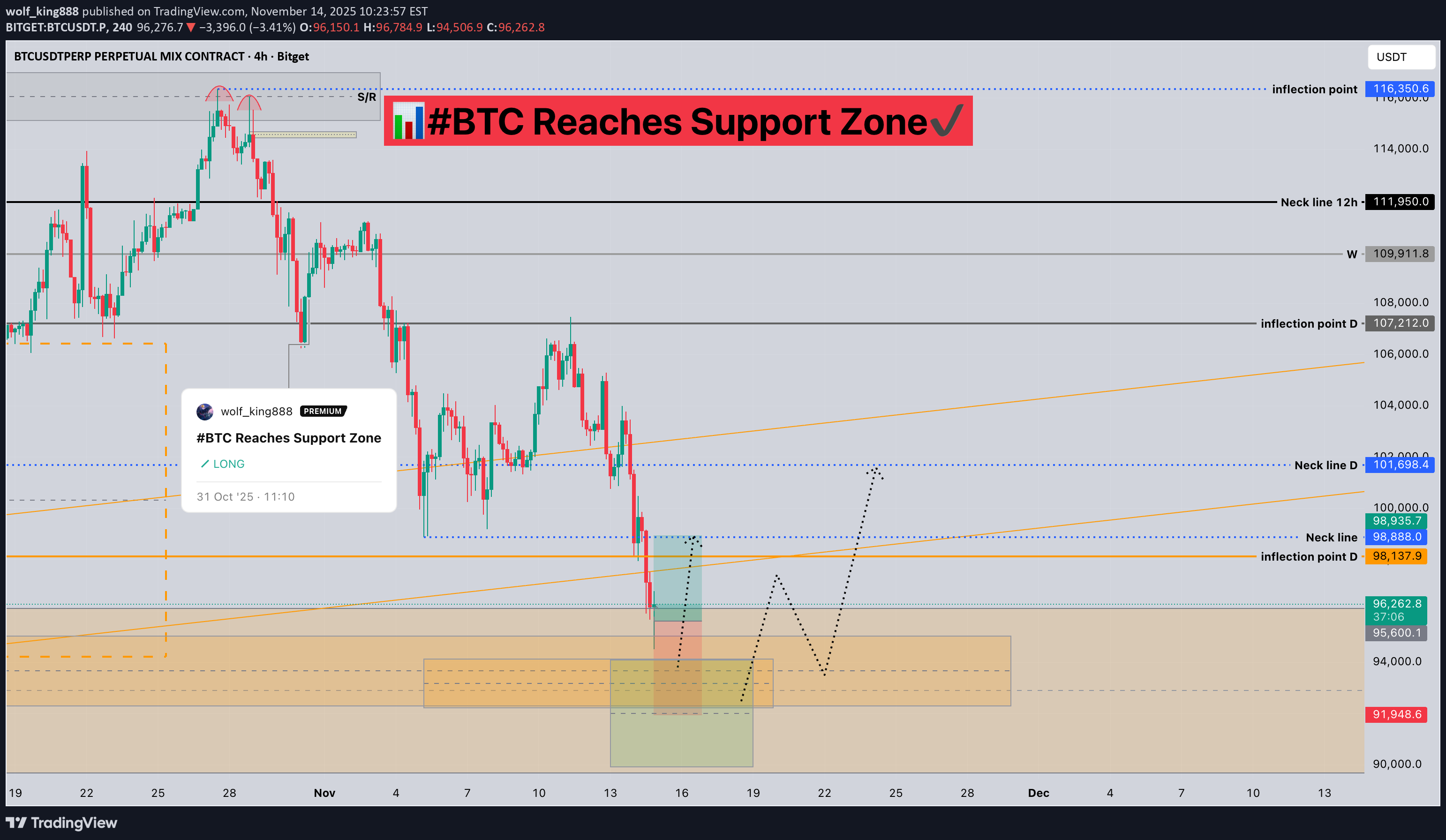 خریدBTC،تکنیکال،wolf_king888