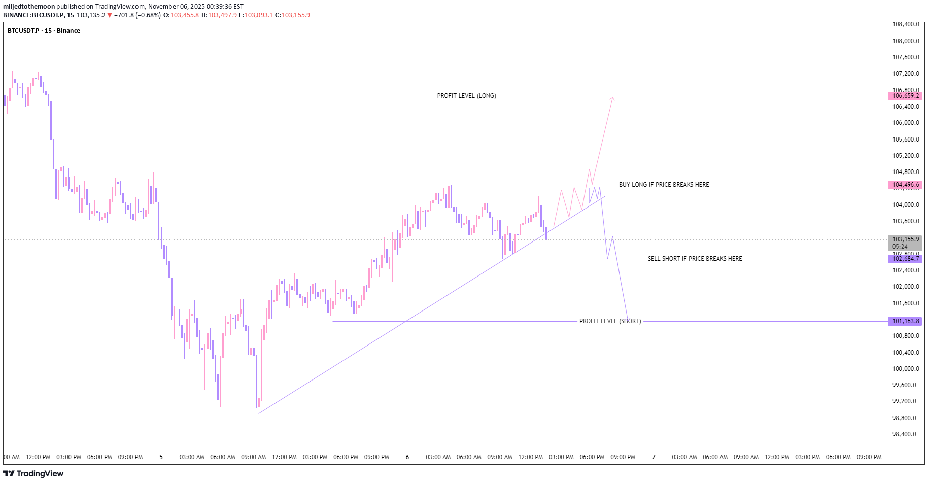 BTC،Technical،miljedtothemoon
